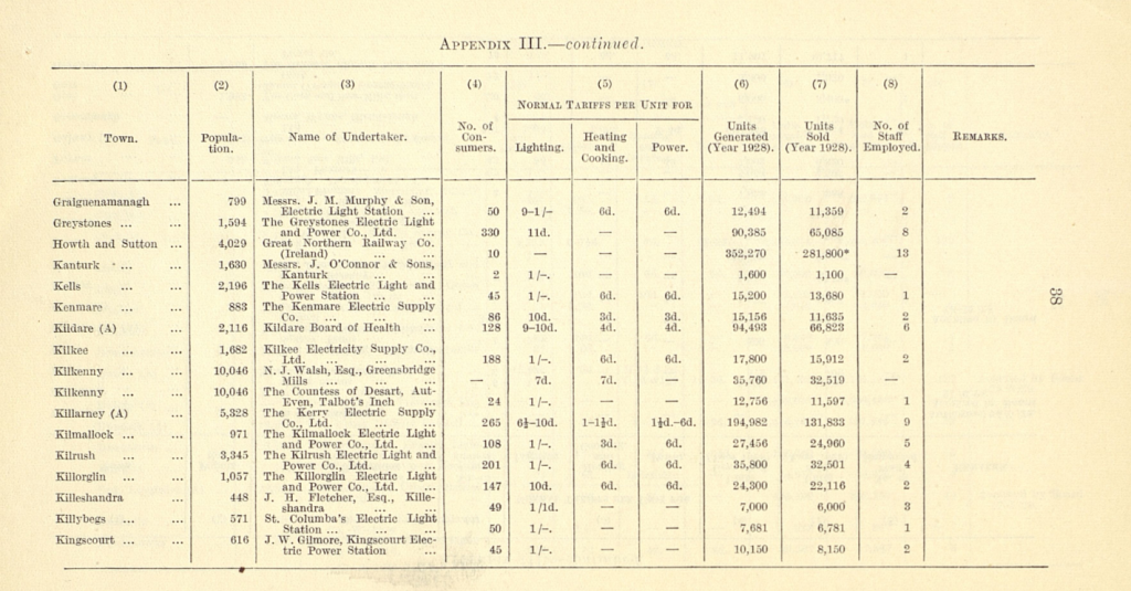 1929 ESB annual report listing for the Countess of Desart
